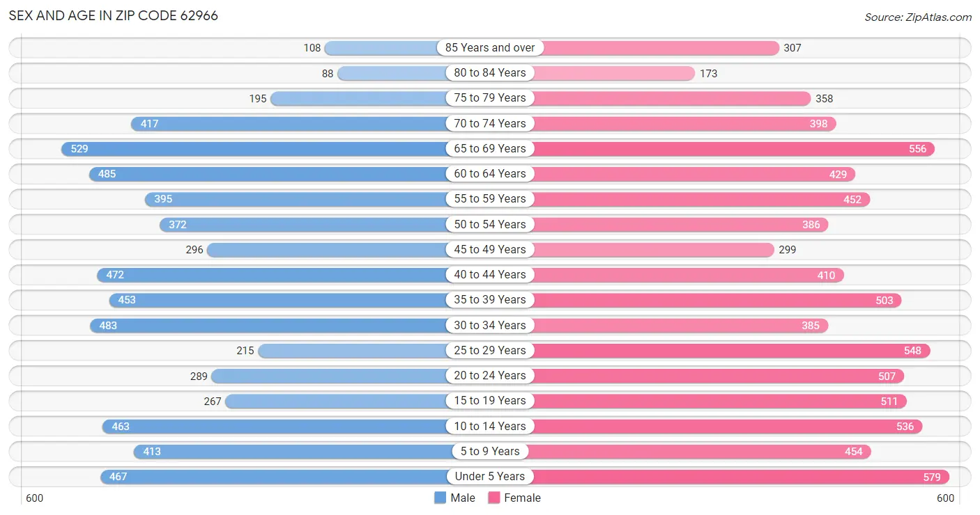 Sex and Age in Zip Code 62966