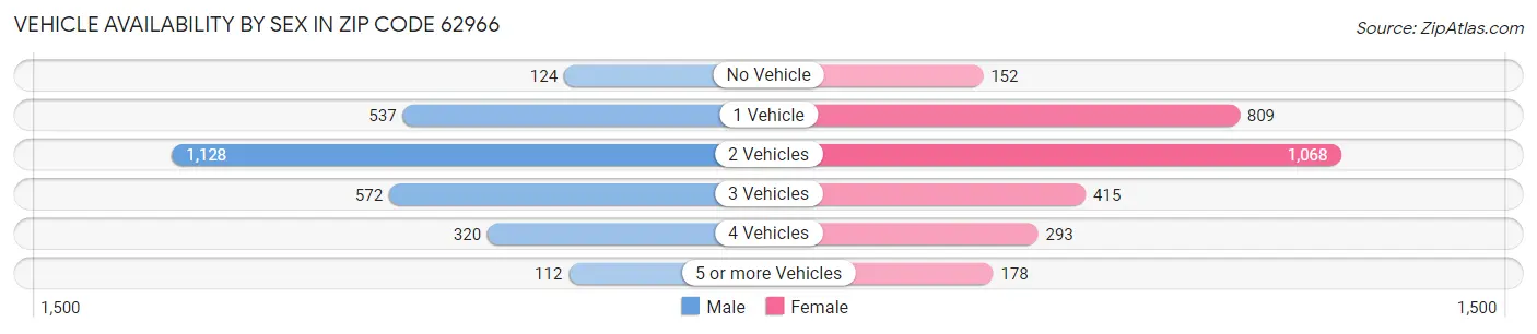 Vehicle Availability by Sex in Zip Code 62966
