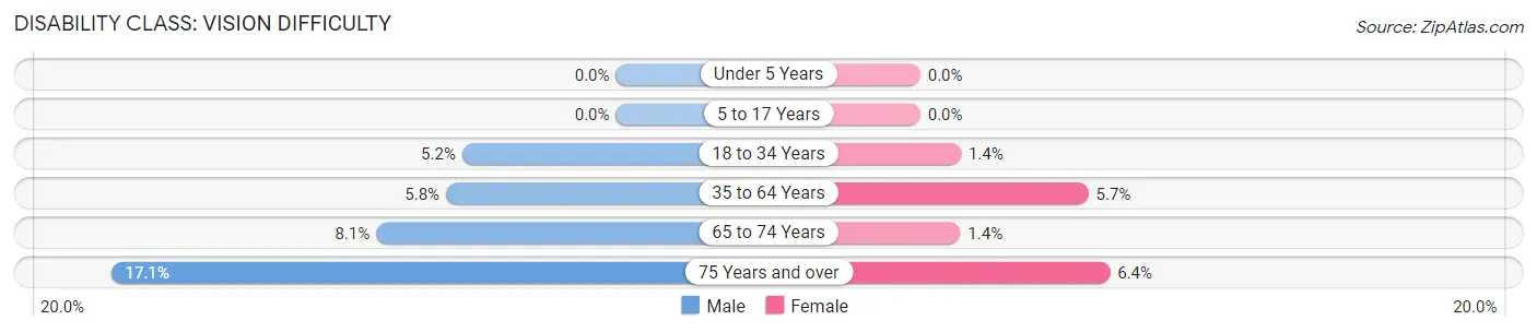 Disability in Zip Code 62966: <span>Vision Difficulty</span>