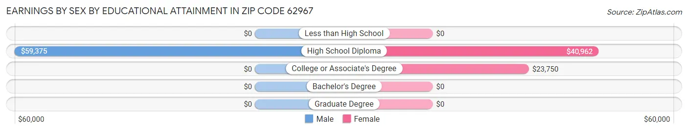 Earnings by Sex by Educational Attainment in Zip Code 62967