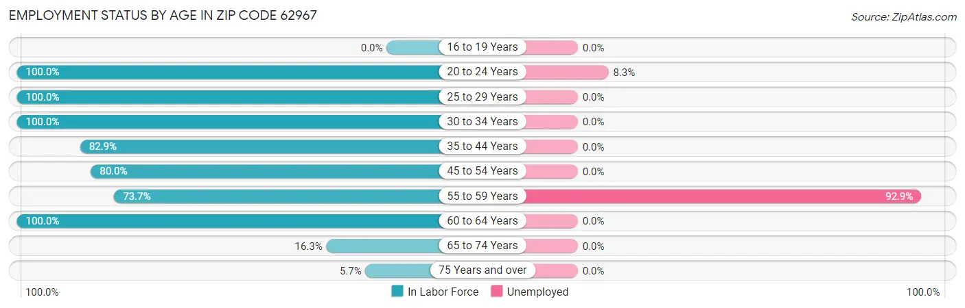 Employment Status by Age in Zip Code 62967