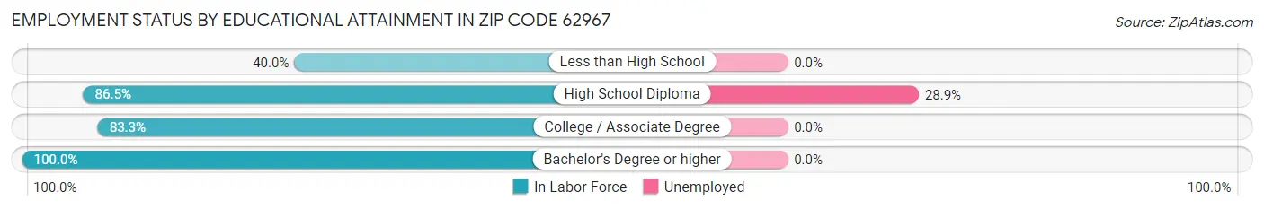 Employment Status by Educational Attainment in Zip Code 62967