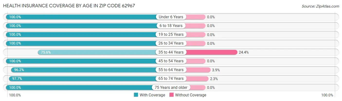 Health Insurance Coverage by Age in Zip Code 62967