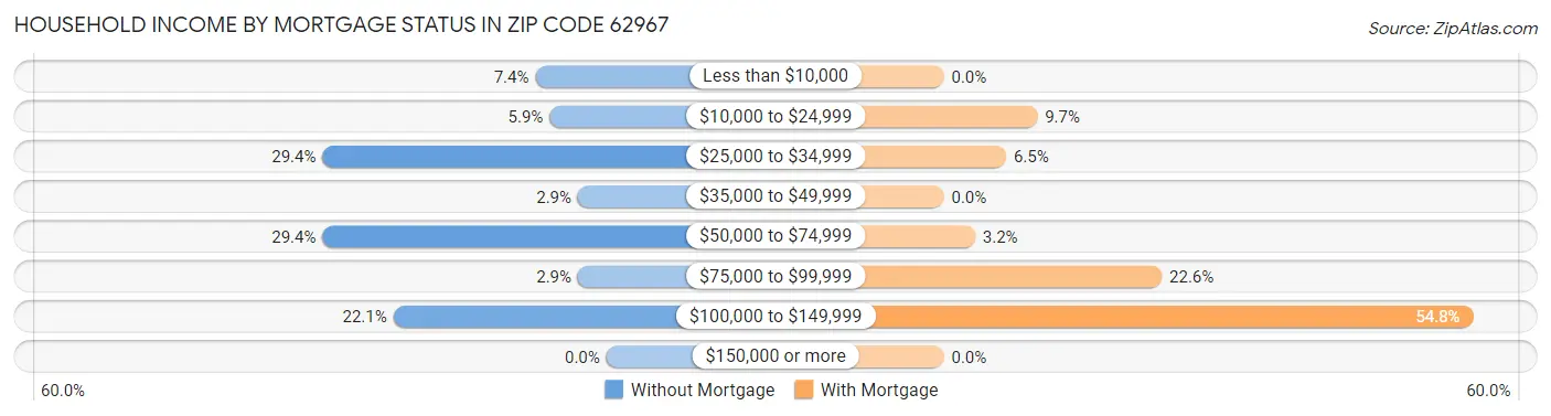 Household Income by Mortgage Status in Zip Code 62967