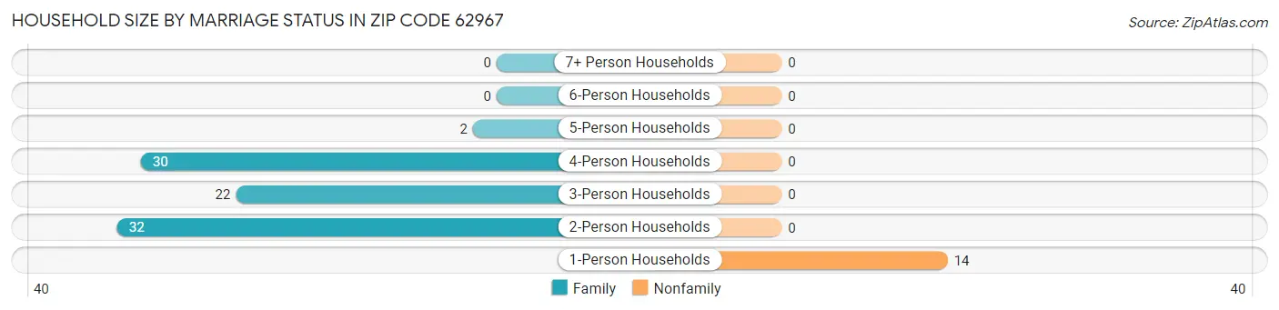 Household Size by Marriage Status in Zip Code 62967