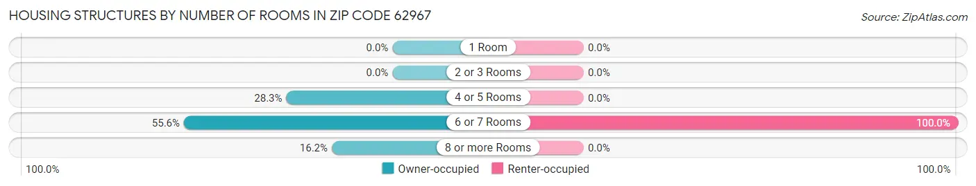 Housing Structures by Number of Rooms in Zip Code 62967