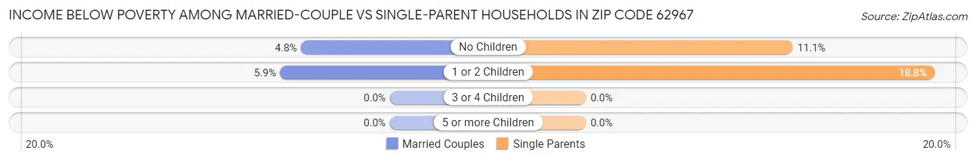 Income Below Poverty Among Married-Couple vs Single-Parent Households in Zip Code 62967