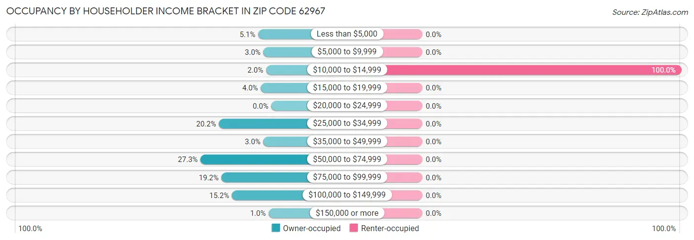 Occupancy by Householder Income Bracket in Zip Code 62967