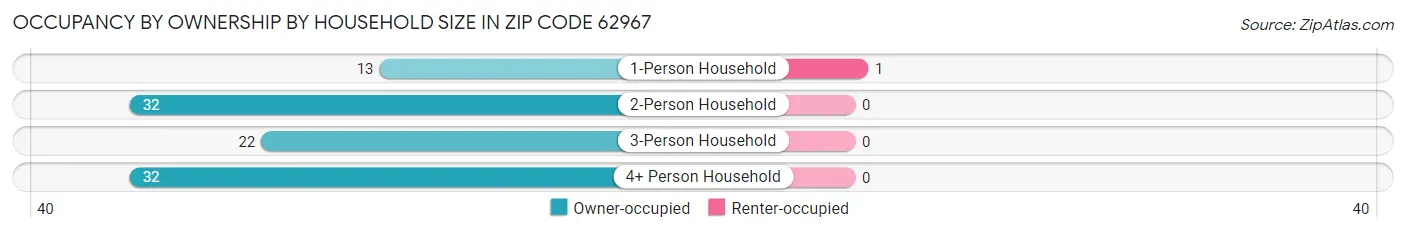 Occupancy by Ownership by Household Size in Zip Code 62967