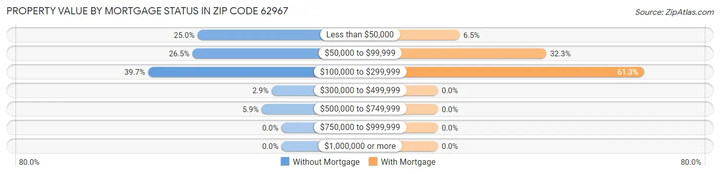 Property Value by Mortgage Status in Zip Code 62967