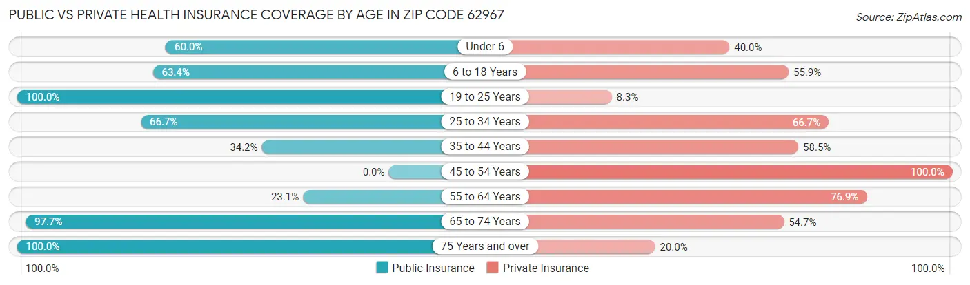 Public vs Private Health Insurance Coverage by Age in Zip Code 62967