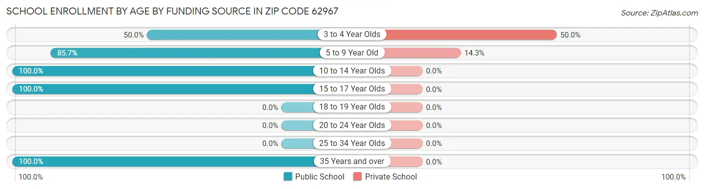 School Enrollment by Age by Funding Source in Zip Code 62967