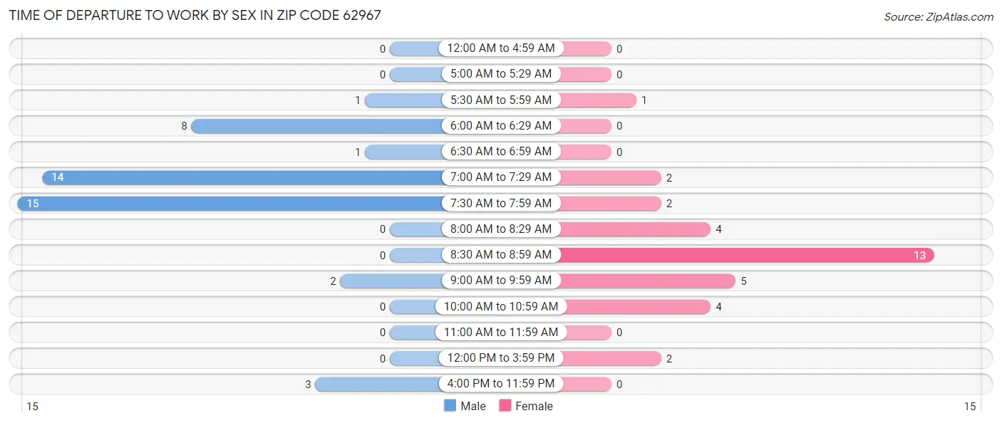 Time of Departure to Work by Sex in Zip Code 62967