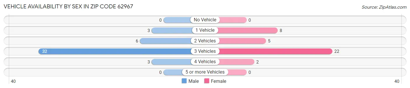 Vehicle Availability by Sex in Zip Code 62967