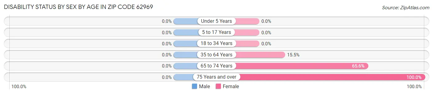 Disability Status by Sex by Age in Zip Code 62969