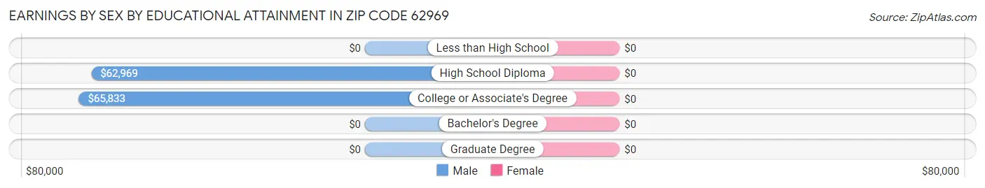 Earnings by Sex by Educational Attainment in Zip Code 62969