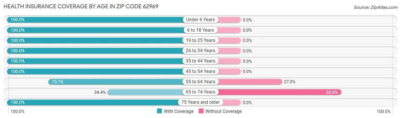 Health Insurance Coverage by Age in Zip Code 62969