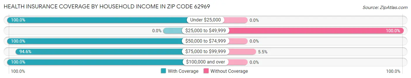 Health Insurance Coverage by Household Income in Zip Code 62969