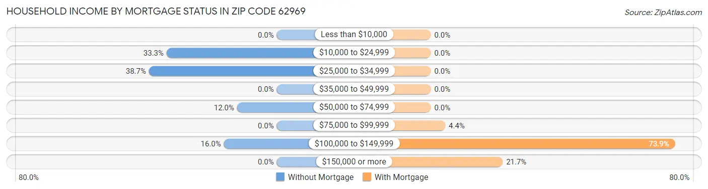 Household Income by Mortgage Status in Zip Code 62969