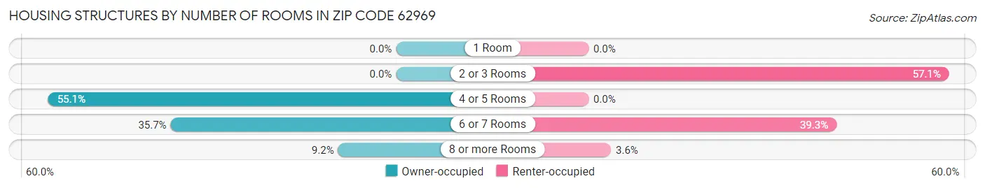 Housing Structures by Number of Rooms in Zip Code 62969
