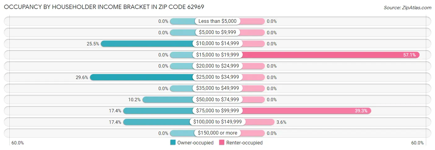 Occupancy by Householder Income Bracket in Zip Code 62969
