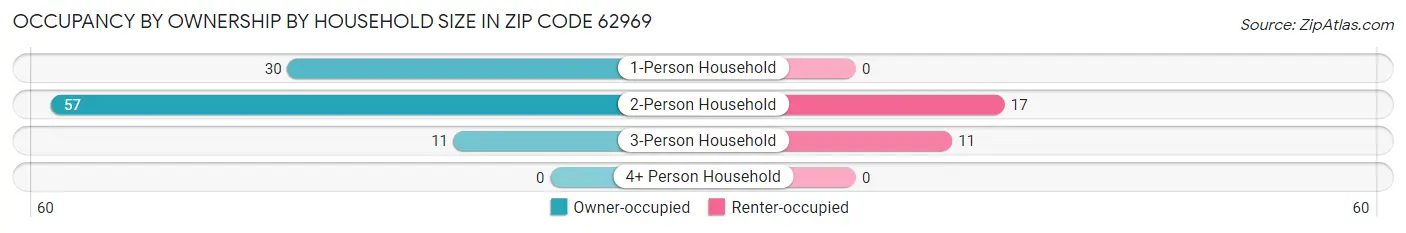 Occupancy by Ownership by Household Size in Zip Code 62969