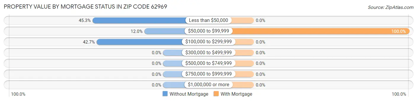 Property Value by Mortgage Status in Zip Code 62969