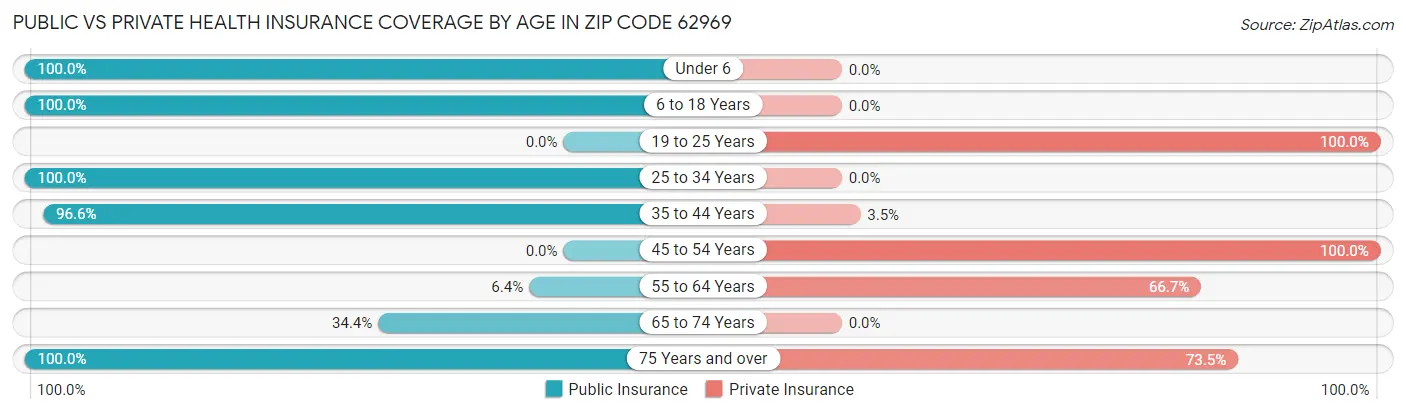 Public vs Private Health Insurance Coverage by Age in Zip Code 62969