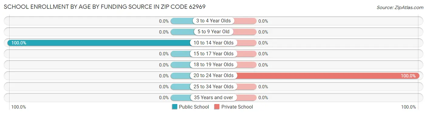 School Enrollment by Age by Funding Source in Zip Code 62969
