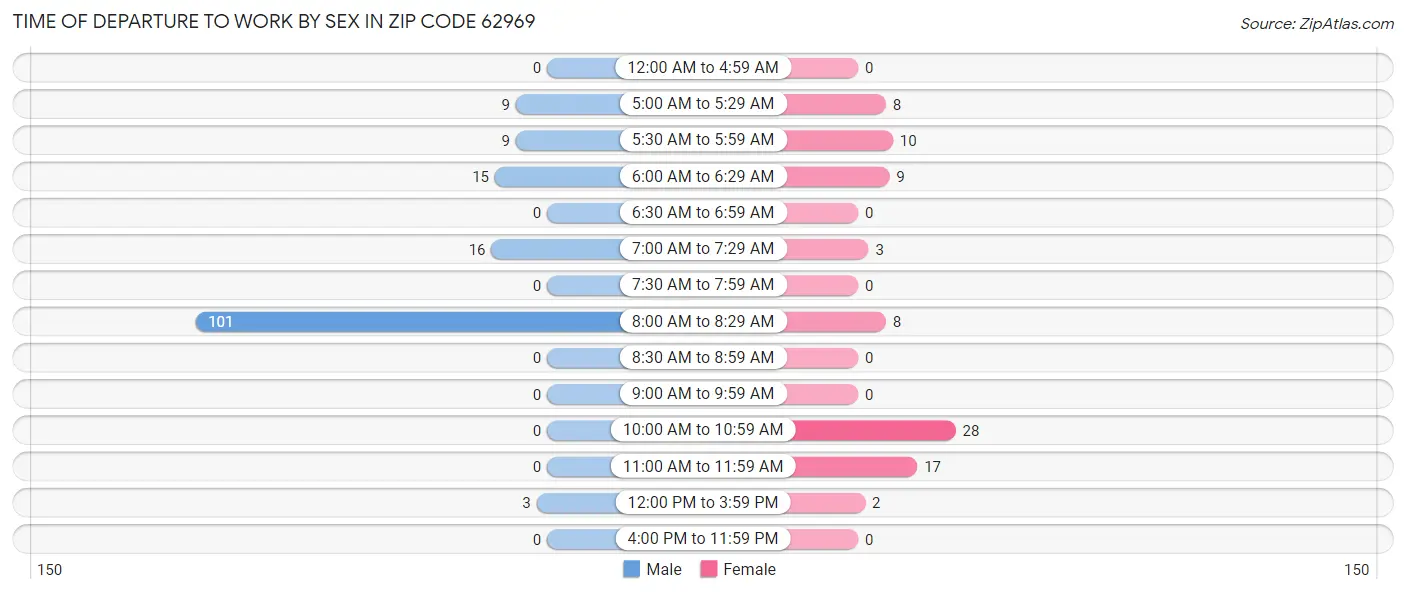 Time of Departure to Work by Sex in Zip Code 62969