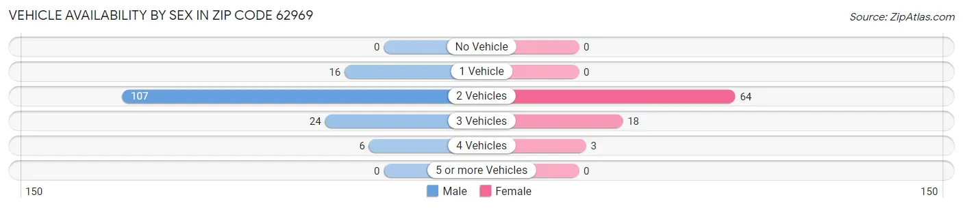 Vehicle Availability by Sex in Zip Code 62969