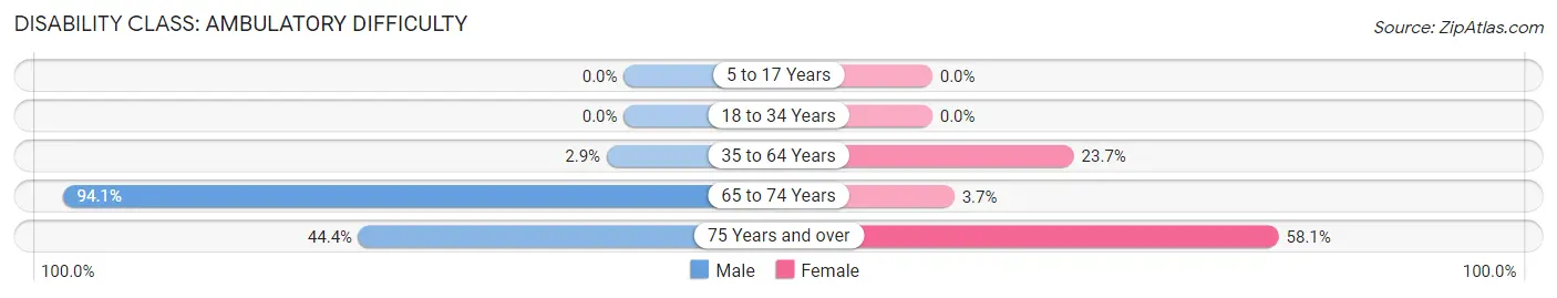 Disability in Zip Code 62970: <span>Ambulatory Difficulty</span>