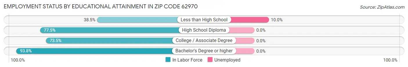 Employment Status by Educational Attainment in Zip Code 62970