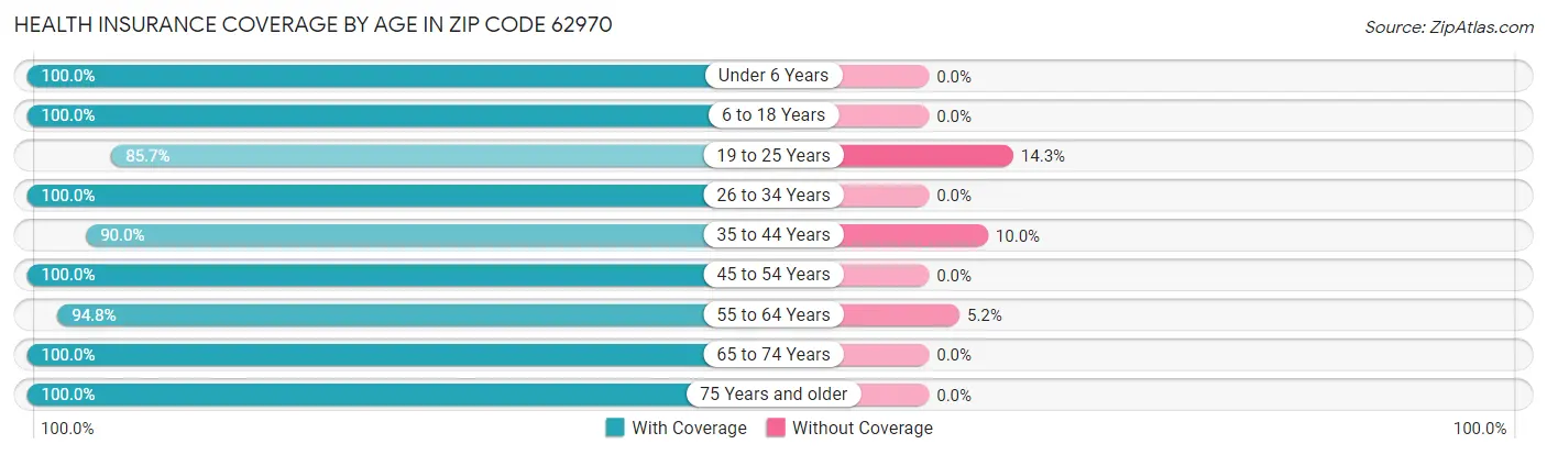 Health Insurance Coverage by Age in Zip Code 62970