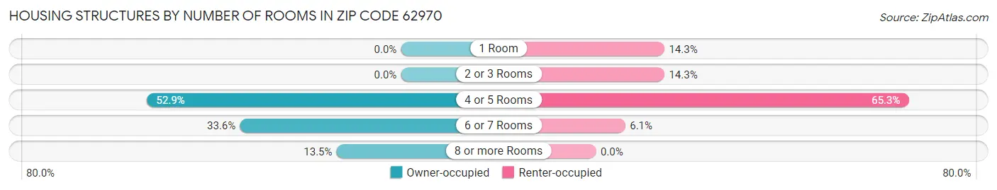 Housing Structures by Number of Rooms in Zip Code 62970