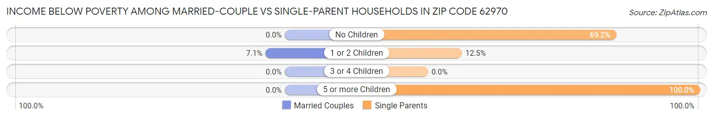 Income Below Poverty Among Married-Couple vs Single-Parent Households in Zip Code 62970