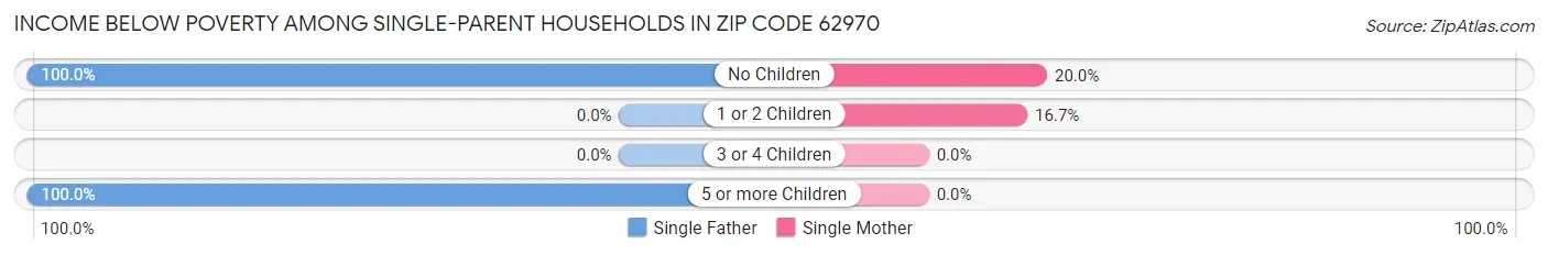 Income Below Poverty Among Single-Parent Households in Zip Code 62970