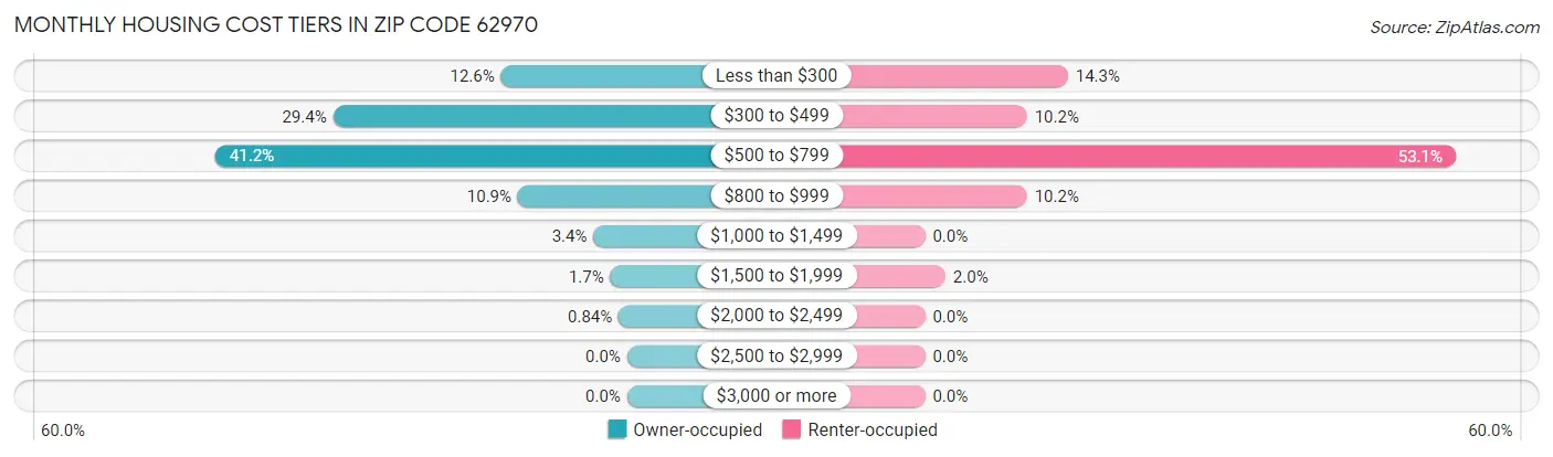 Monthly Housing Cost Tiers in Zip Code 62970