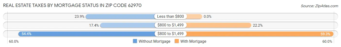 Real Estate Taxes by Mortgage Status in Zip Code 62970