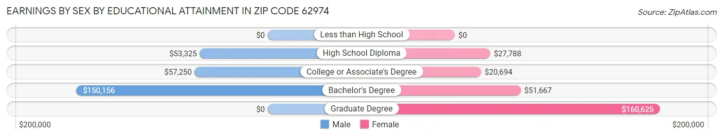 Earnings by Sex by Educational Attainment in Zip Code 62974