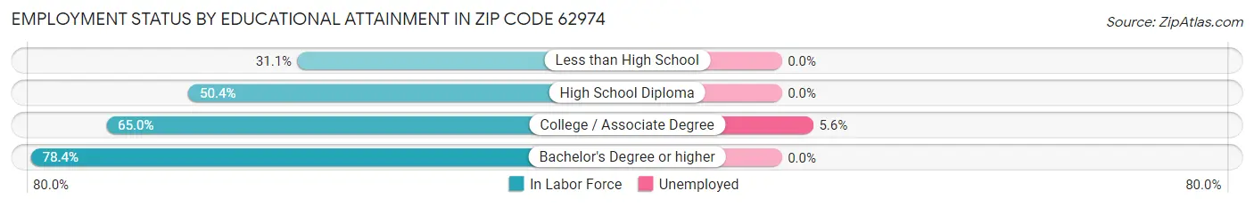 Employment Status by Educational Attainment in Zip Code 62974