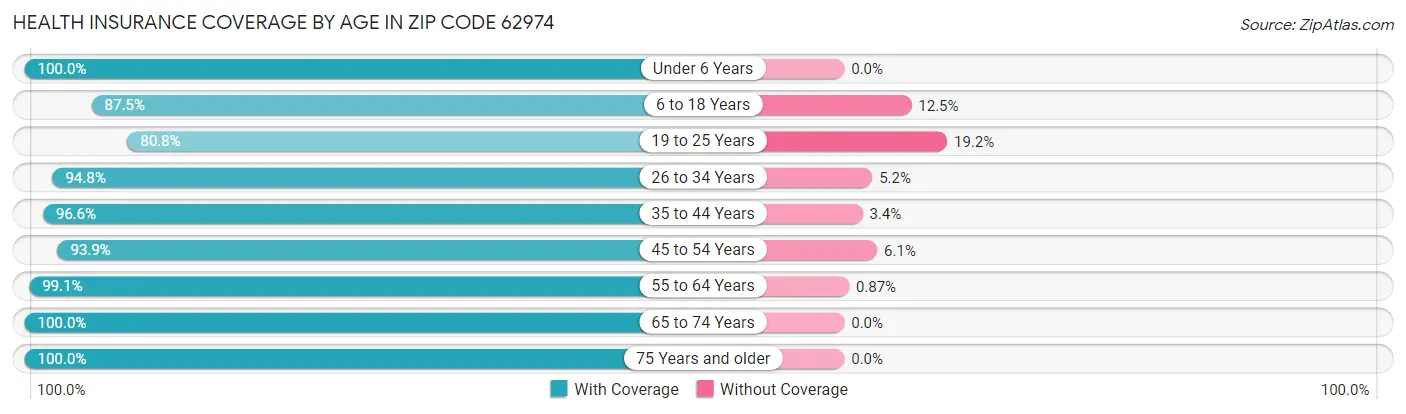 Health Insurance Coverage by Age in Zip Code 62974