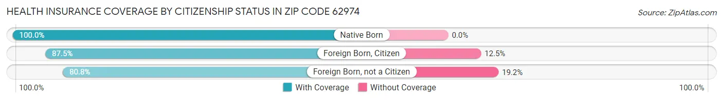 Health Insurance Coverage by Citizenship Status in Zip Code 62974