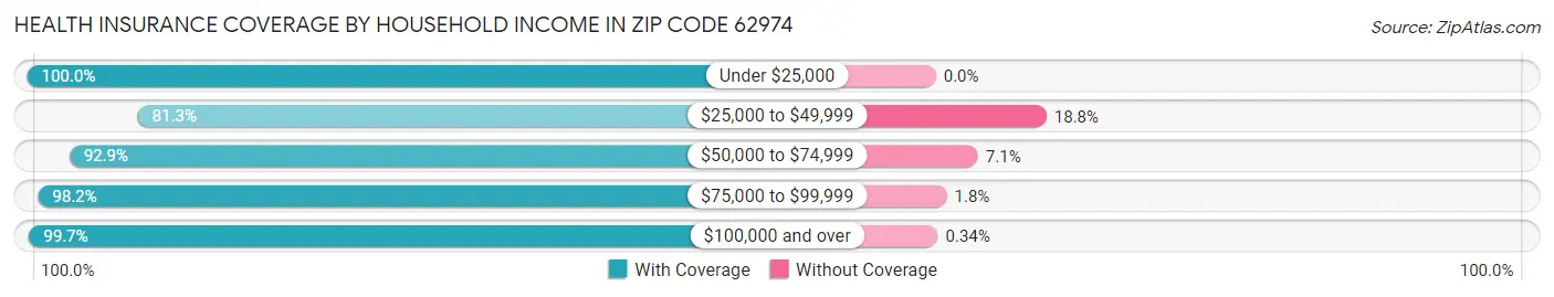 Health Insurance Coverage by Household Income in Zip Code 62974