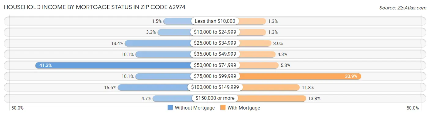 Household Income by Mortgage Status in Zip Code 62974