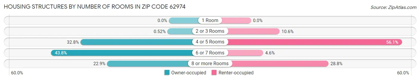 Housing Structures by Number of Rooms in Zip Code 62974
