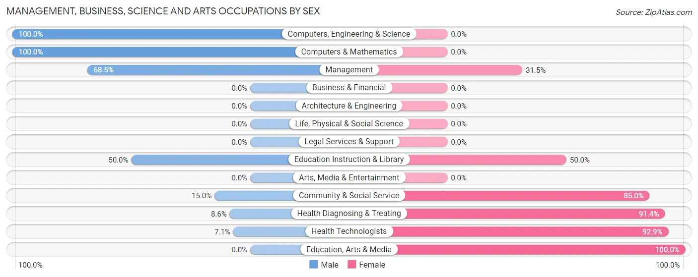 Management, Business, Science and Arts Occupations by Sex in Zip Code 62974