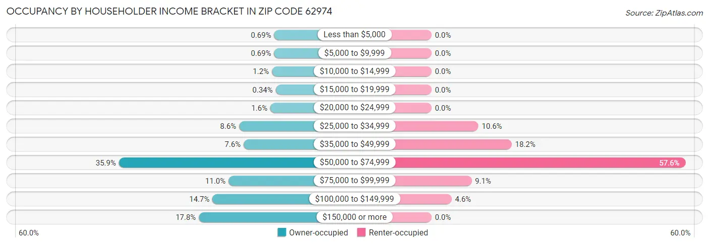 Occupancy by Householder Income Bracket in Zip Code 62974