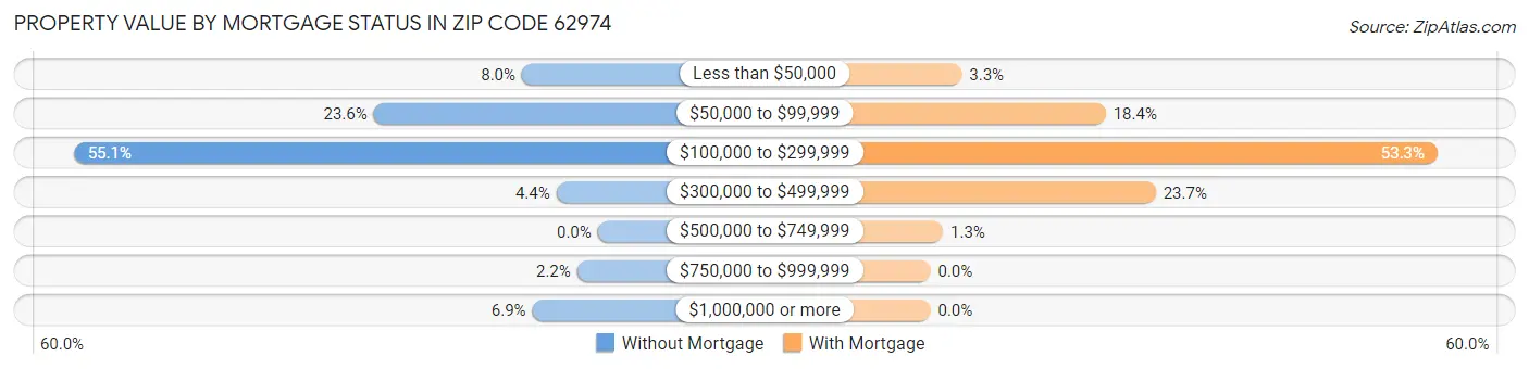 Property Value by Mortgage Status in Zip Code 62974