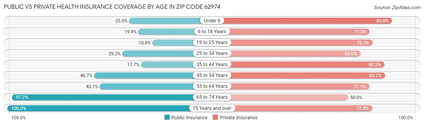 Public vs Private Health Insurance Coverage by Age in Zip Code 62974